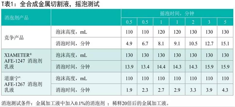 道康宁1267消泡剂摇泡测试