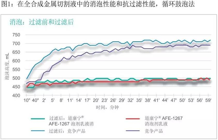 道康宁1267消泡剂鼓泡测试