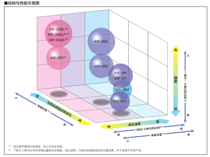 结构性能示意图