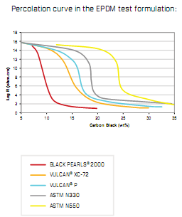 卡博特炭黑bp2000　参数对比图