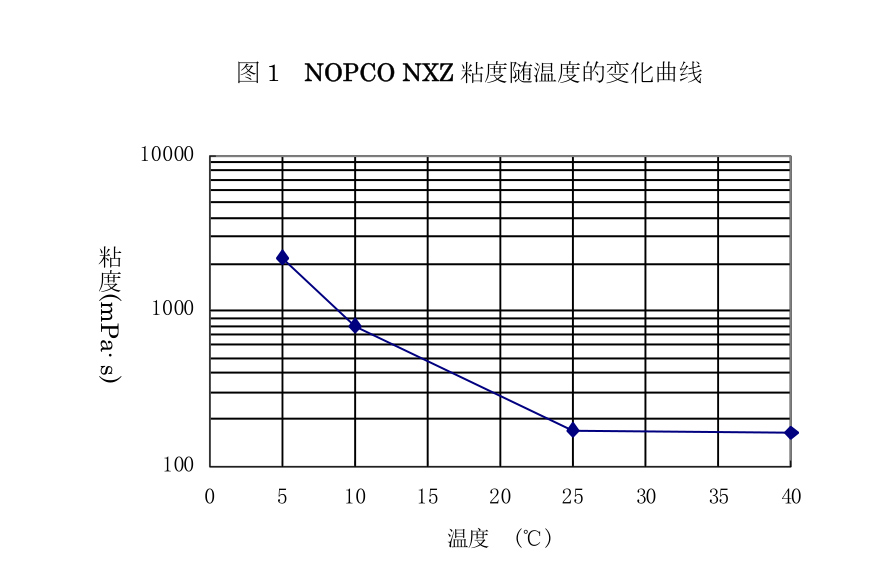 NOPCO NXZ粘度随温度的变化曲线